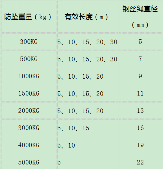 鋼絲繩式防墜器產品全系列全規(guī)格防墜器重量/有效作業(yè)長度/承載噸位列表圖--河北東圣吊索具制造有限公司